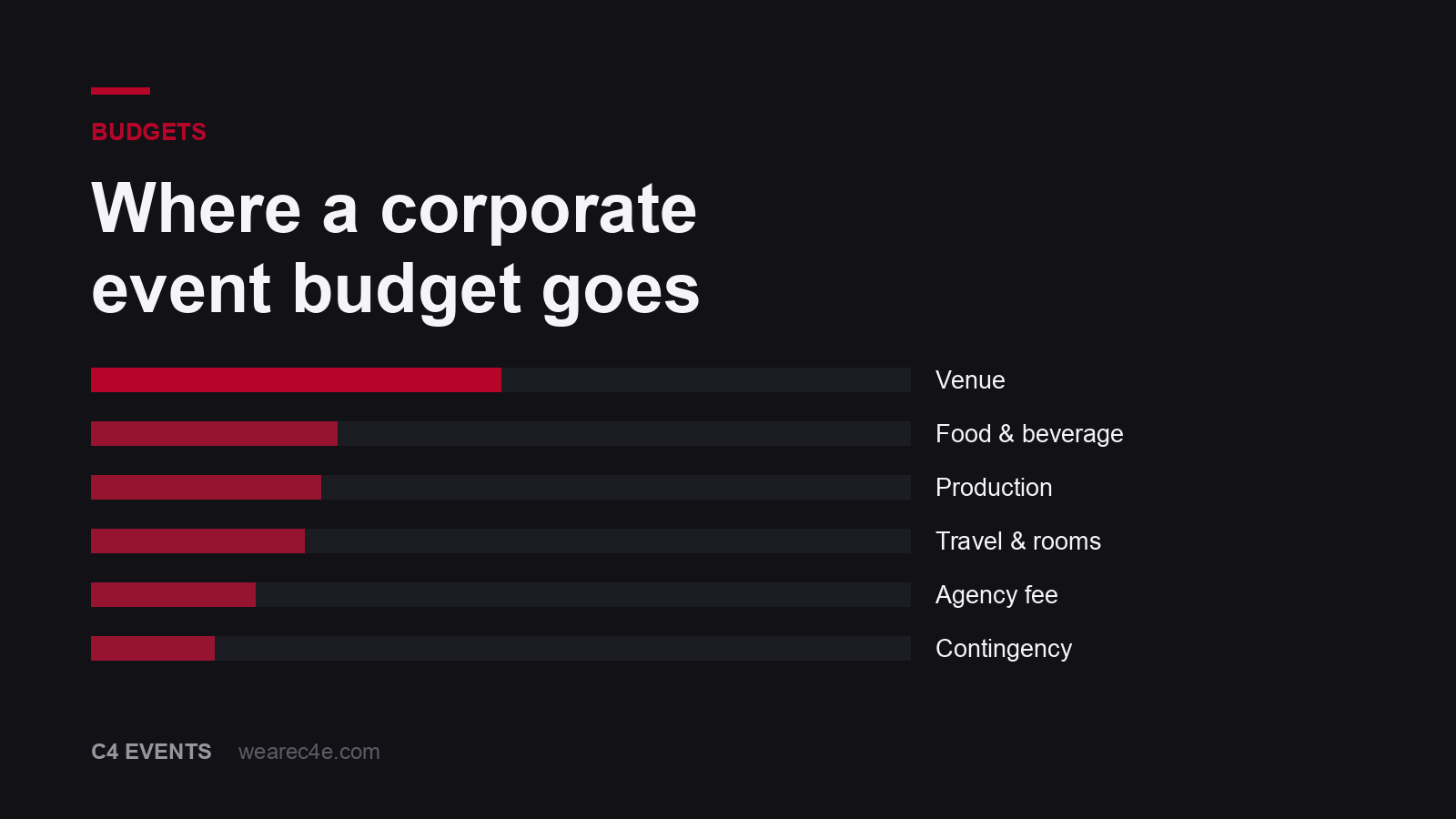 Bar chart of where a corporate event budget goes, led by venue and food and beverage