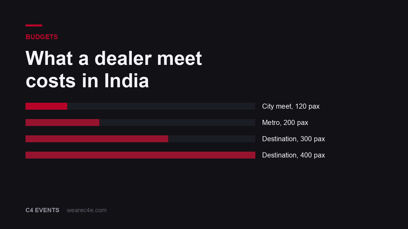 Bar chart of dealer meet costs in India, from a city meet for 120 to a destination meet for 400