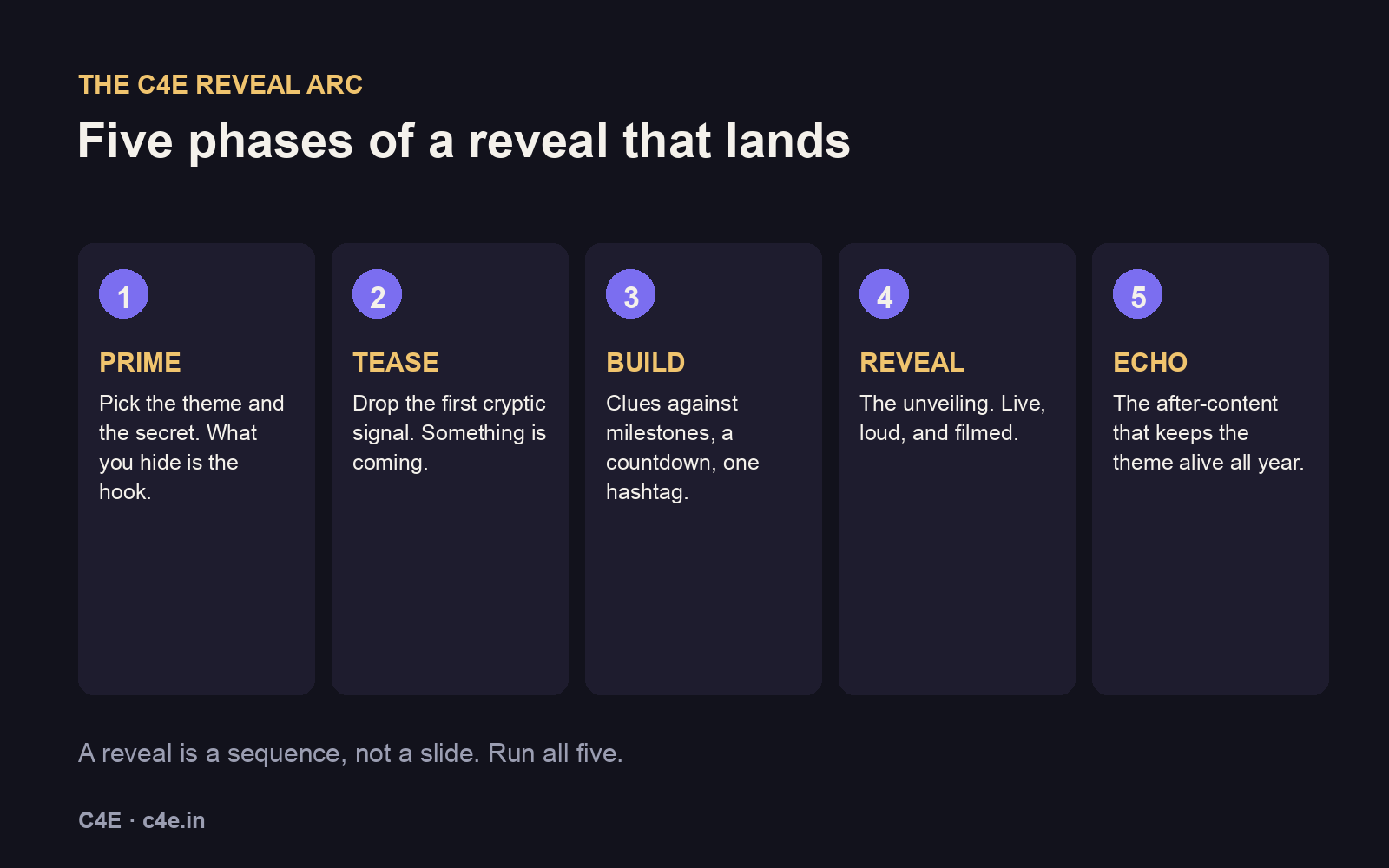 The C4E Reveal Arc: five phases of an event theme reveal that lands