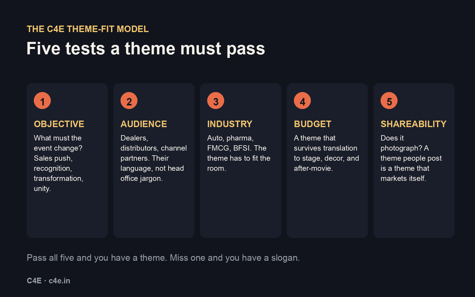 The C4E Theme-Fit Model: five tests a dealer meet theme must pass