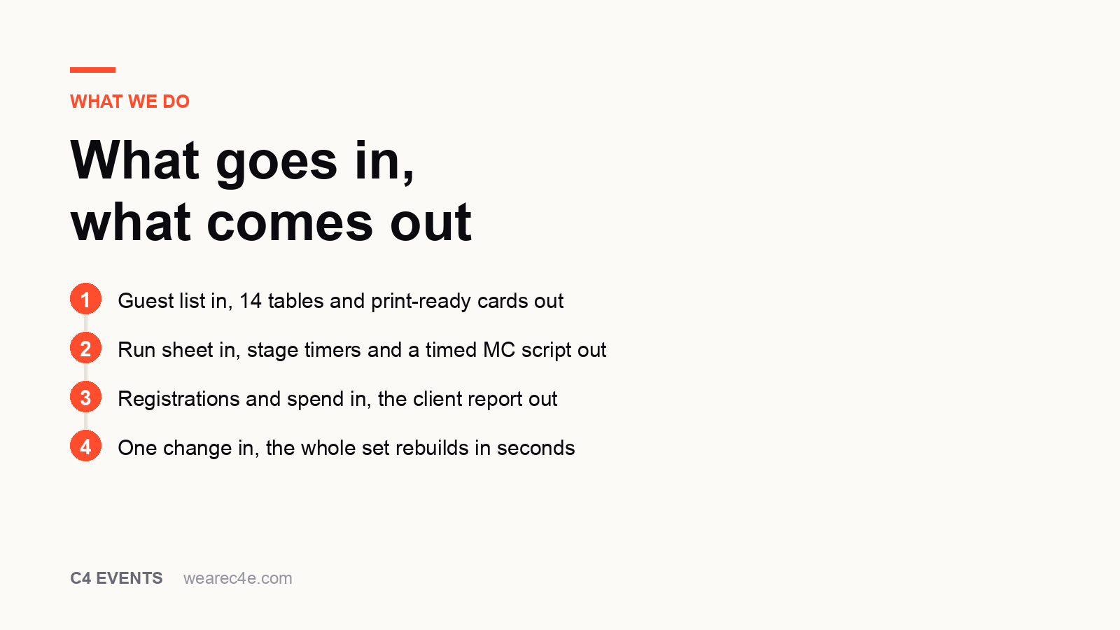 Four lines showing what goes into the work and what comes out: a guest list becomes 14 tables and print-ready cards, a run sheet becomes stage timers and a timed MC script, registrations and spend become the client report, and one change rebuilds the whole set in seconds.
