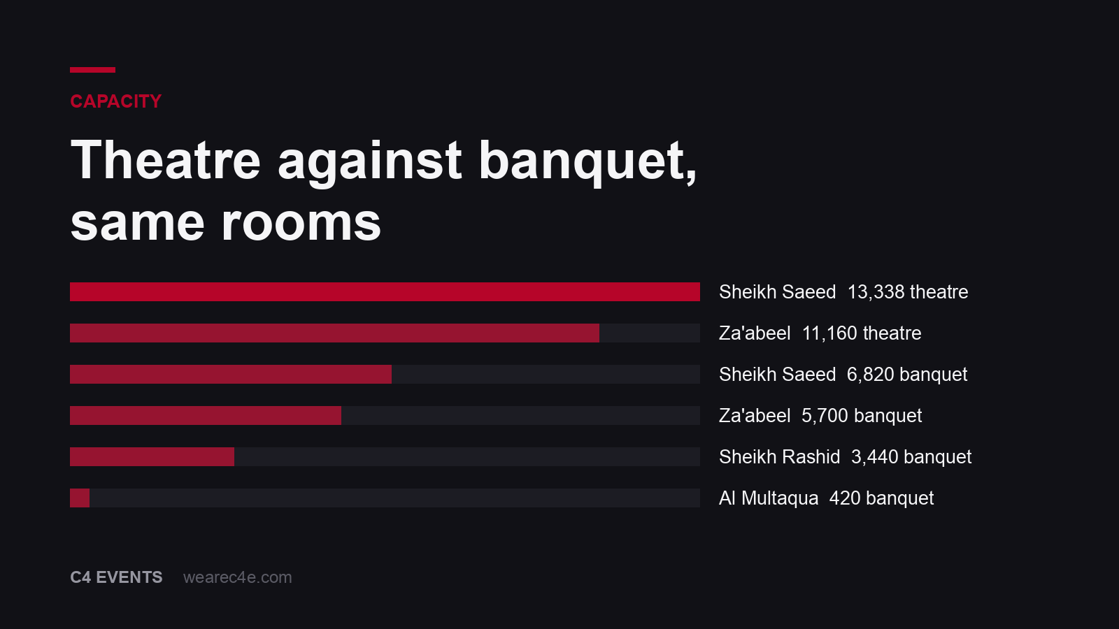 Theatre, banquet, classroom and cocktail capacities for the main Dubai World Trade Centre halls