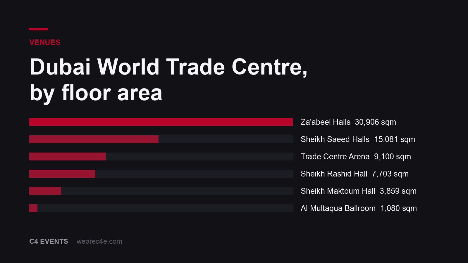 Dubai conference venues compared, with the real capacity numbers