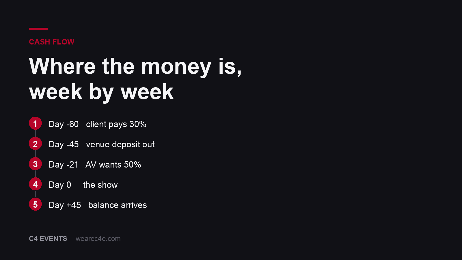 Timeline of an event's cash flow, from client advance to final payment 45 days after the show