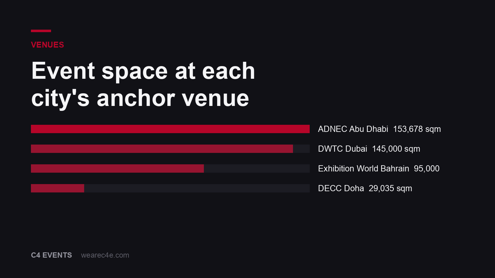 Event space in square metres at the anchor venue in each Gulf city