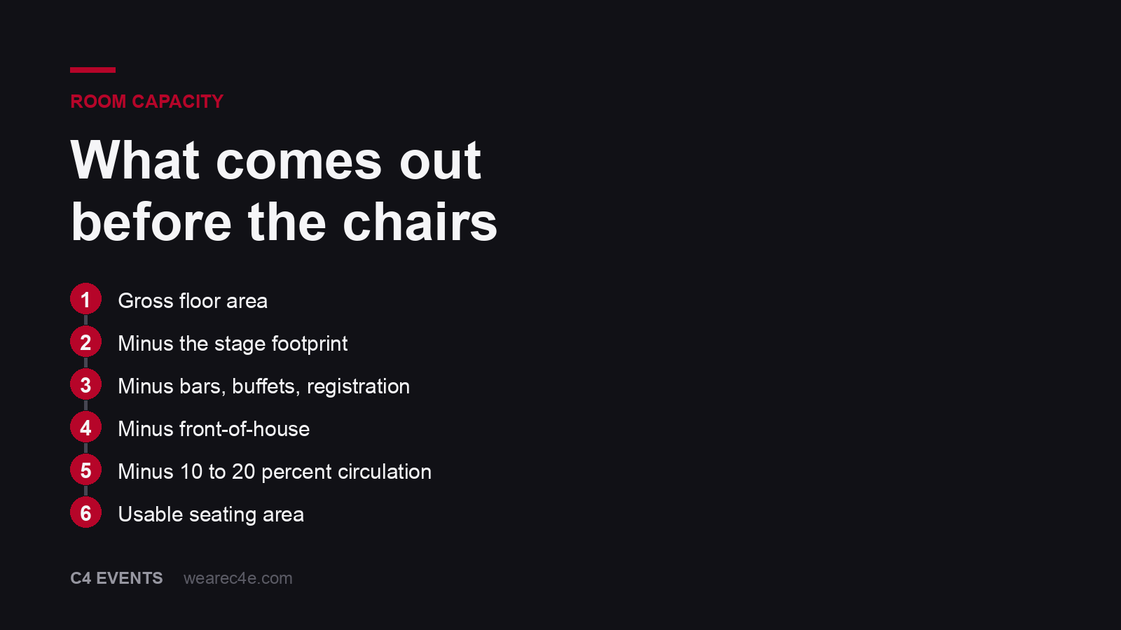 Five steps showing what comes out of a room before seating: gross floor area, minus the stage, minus fixtures such as bars and registration, minus the circulation buffer, leaving the usable seating area.