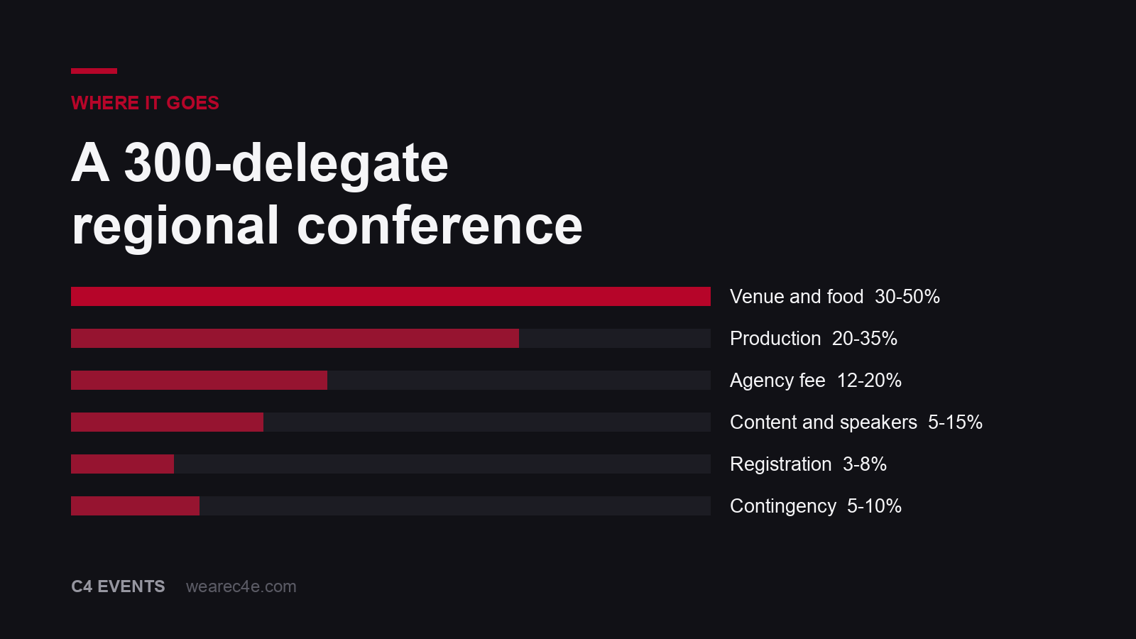 Where a Singapore corporate event budget goes: venue and food, production, agency fee, content and contingency