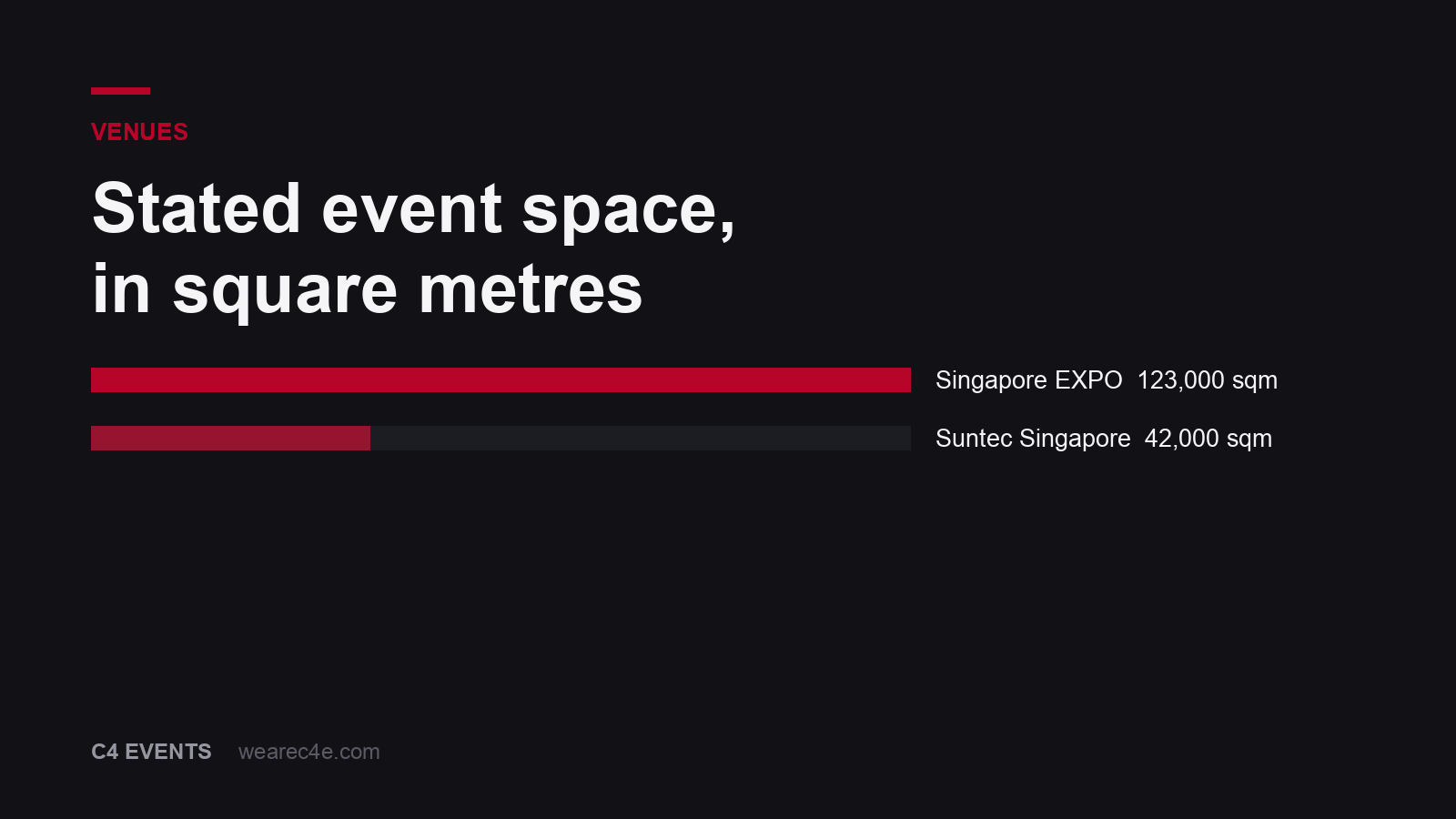 Stated event space at Singapore EXPO and Suntec Singapore, in square metres