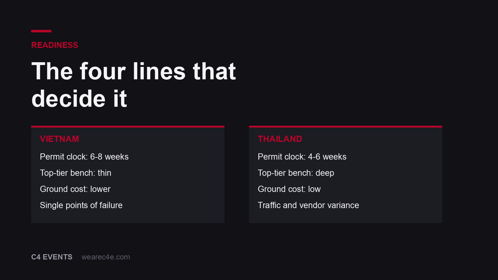 Vietnam and Thailand compared on permit lead time, venue inventory, crew depth and ground cost